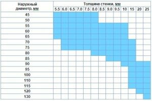 Таблица толщины стенок труб таблица