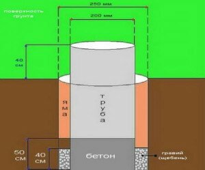 установки в грунт трубы 